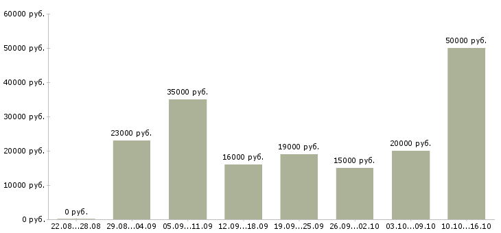 Вакансии удаленная работа в Белгороде - Медиана зарплат удаленная работа в Белгороде за 2 месяца