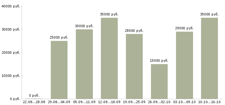 Вакансии удаленной работы в Красноярске - Медиана зарплат удаленной работы в Красноярске за 2 месяца
