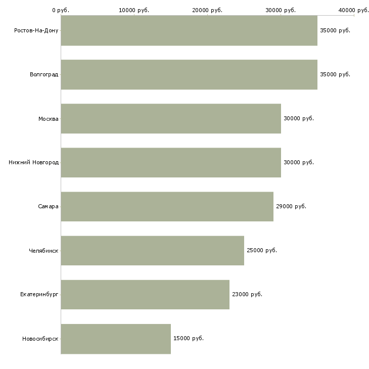 Поиск работы грузчик на склад подработка-Медиана зарплаты для вакансии «грузчик на склад подработка» в других городах