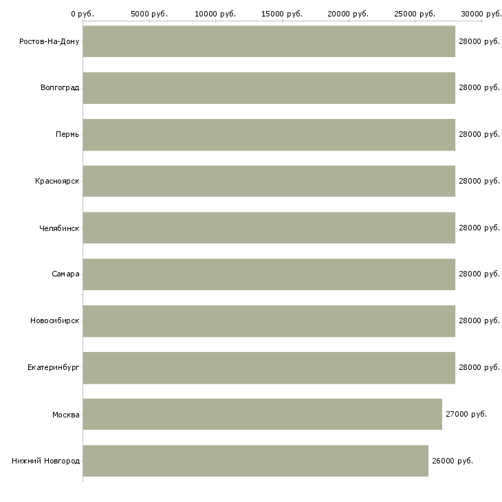 Поиск работы кладовщик в офис-Медиана зарплаты для вакансии «кладовщик в офис» в других городах