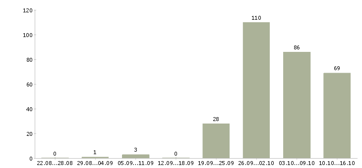 Работа приглашаются сотрудники Башкортостан - Число вакансий Башкортостан по специальности приглашаются сотрудники за 2 месяца