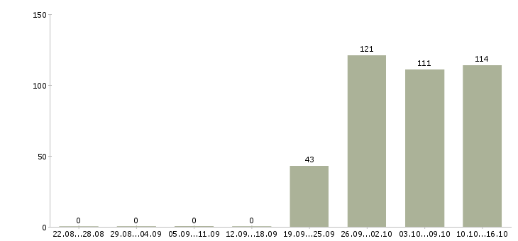Работа упаковщик Бурятия - Число вакансий Бурятия по специальности упаковщик за 2 месяца