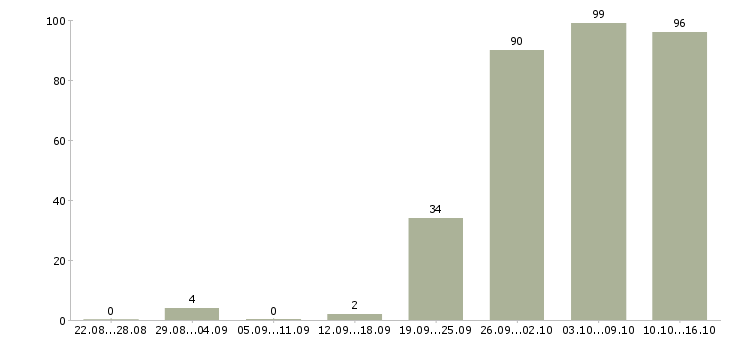 Работа менеджер на работу на пк Дагестан - Число вакансий Дагестан по специальности менеджер на работу на пк за 2 месяца