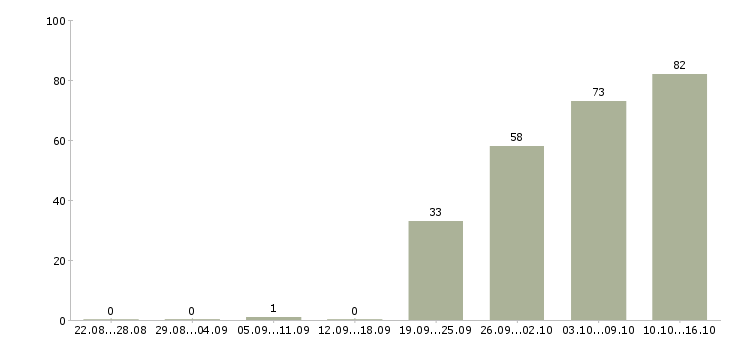 Работа бизнес процессы Нижний новгород - Число вакансий Нижний новгород по специальности бизнес процессы за 2 месяца