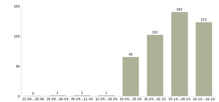 Работа уборщицы Нижний новгород - Число вакансий Нижний новгород по специальности уборщицы за 2 месяца