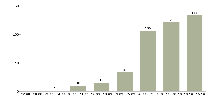 Работа удаленная работа Ростов-на-дону - Число вакансий Ростов-на-дону по специальности удаленная работа за 2 месяца