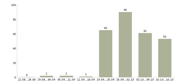 Работа для работы требуются люди Санкт-петербург - Число вакансий Санкт-петербург по специальности для работы требуются люди за 2 месяца