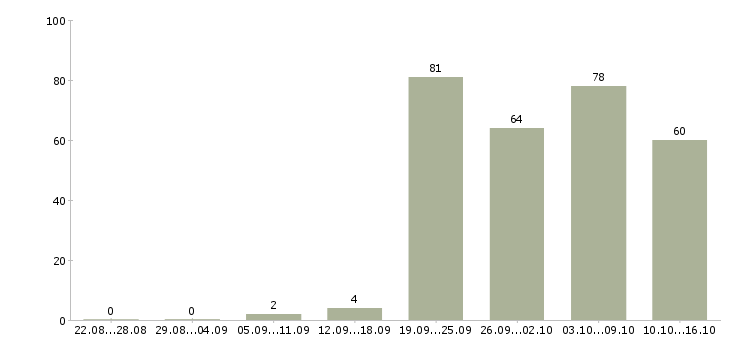 Работа повар в ресторан Санкт-петербург - Число вакансий Санкт-петербург по специальности повар в ресторан за 2 месяца