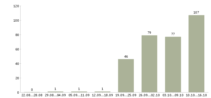 Работа программист в офис Санкт-петербург - Число вакансий Санкт-петербург по специальности программист в офис за 2 месяца