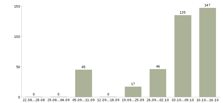 Работа продавец в евросеть Санкт-петербург - Число вакансий Санкт-петербург по специальности продавец в евросеть за 2 месяца