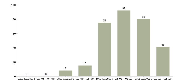 Работа работник на выкладку Санкт-петербург - Число вакансий Санкт-петербург по специальности работник на выкладку за 2 месяца
