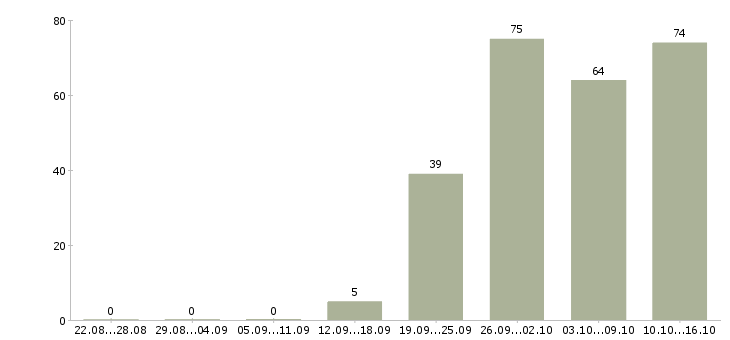 Работа руководитель нового отдела Санкт-петербург - Число вакансий Санкт-петербург по специальности руководитель нового отдела за 2 месяца