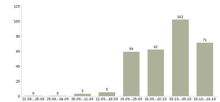 Работа специалист по подбору сотрудников Санкт-петербург - Число вакансий Санкт-петербург по специальности специалист по подбору сотрудников за 2 месяца