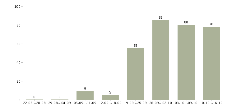 Работа специалист по согласованиям Санкт-петербург - Число вакансий Санкт-петербург по специальности специалист по согласованиям за 2 месяца