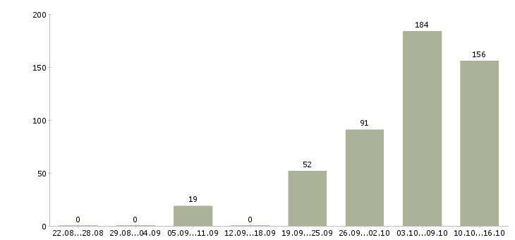 Работа техник сервиса Санкт-петербург - Число вакансий Санкт-петербург по специальности техник сервиса за 2 месяца