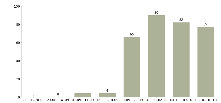 Работа менеджер по товарам Татарстан - Число вакансий Татарстан по специальности менеджер по товарам за 2 месяца