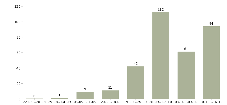 Работа менеджер по работе с клиентом в Архангельске - Число вакансий в Архангельске по специальности менеджер по работе с клиентом за 2 месяца