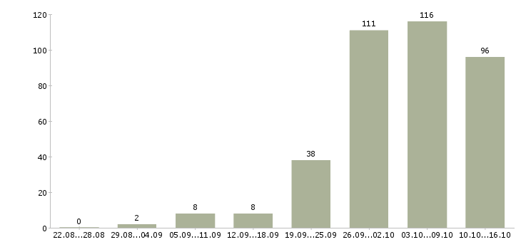 Работа с почтой в Архангельске - Число вакансий в Архангельске по специальности с почтой за 2 месяца