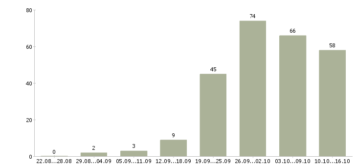 Работа менеджер по работе с клиентами в Белгороде - Число вакансий в Белгороде по специальности менеджер по работе с клиентами за 2 месяца