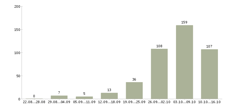 Работа на дому интернет в Белгороде - Число вакансий в Белгороде по специальности на дому интернет за 2 месяца