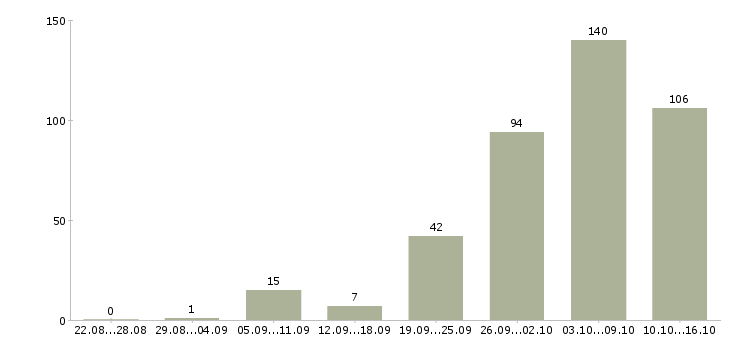Работа удаленная работа в Белгороде - Число вакансий в Белгороде по специальности удаленная работа за 2 месяца