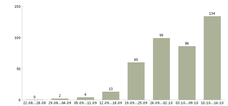 Работа менеджер по обучению в Брянске - Число вакансий в Брянске по специальности менеджер по обучению за 2 месяца