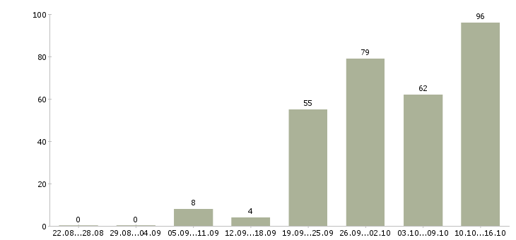 Работа специалист по работе клиентами в Волгограде - Число вакансий в Волгограде по специальности специалист по работе клиентами за 2 месяца
