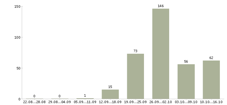 Работа вахтовый метод рабочие в Воронеже - Число вакансий в Воронеже по специальности вахтовый метод рабочие за 2 месяца