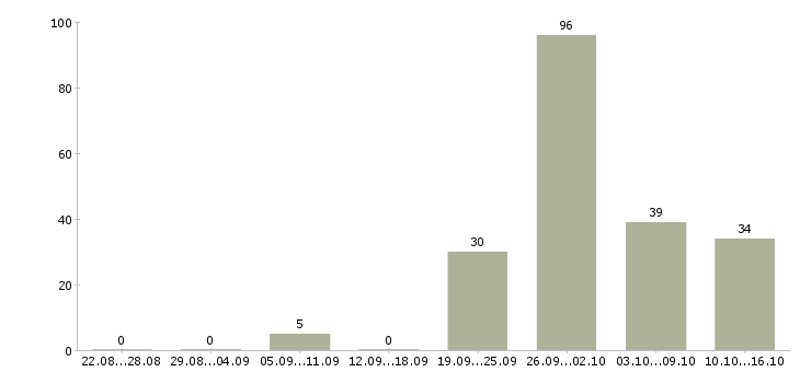 Работа с проживанием и питанием в Екатеринбурге - Число вакансий в Екатеринбурге по специальности с проживанием и питанием за 2 месяца
