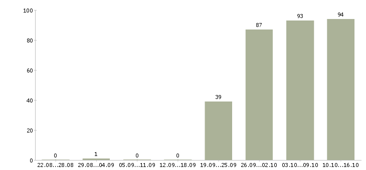 Работа торговый представитель рф в Екатеринбурге - Число вакансий в Екатеринбурге по специальности торговый представитель рф за 2 месяца