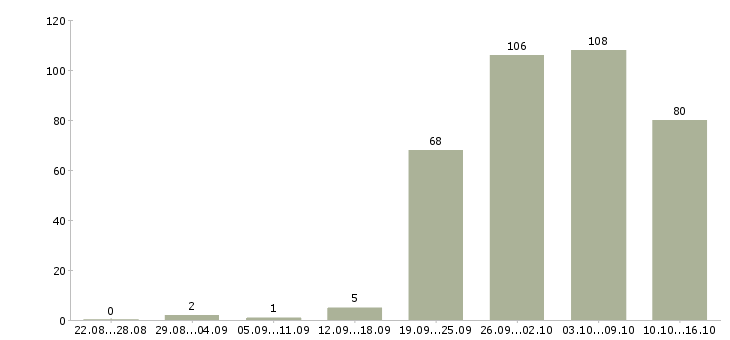 Работа сотрудник в интернете в Иваново - Число вакансий в Иваново по специальности сотрудник в интернете за 2 месяца