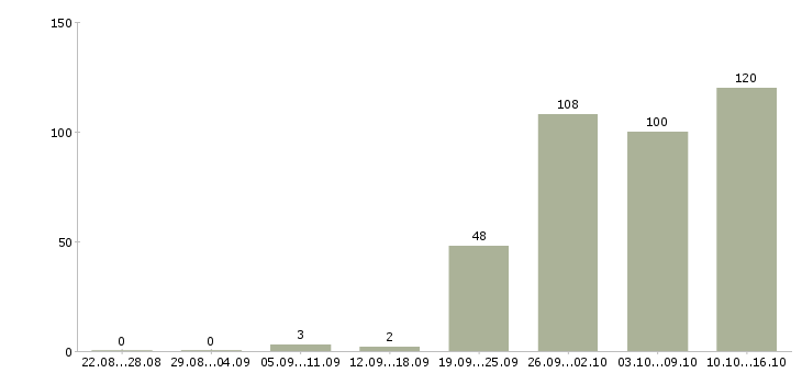Работа специалист офиса в Ижевске - Число вакансий в Ижевске по специальности специалист офиса за 2 месяца