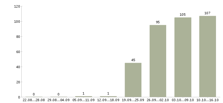 Работа кладовщиков в Иркутске - Число вакансий в Иркутске по специальности кладовщиков за 2 месяца