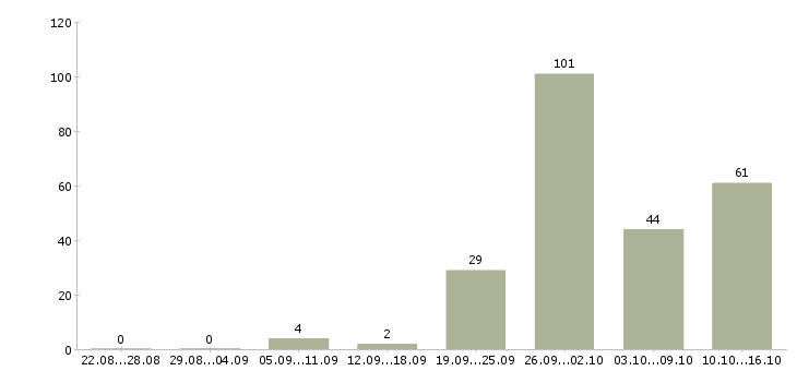 Работа предлагаю работу по интернету в Иркутске - Число вакансий в Иркутске по специальности предлагаю работу по интернету за 2 месяца