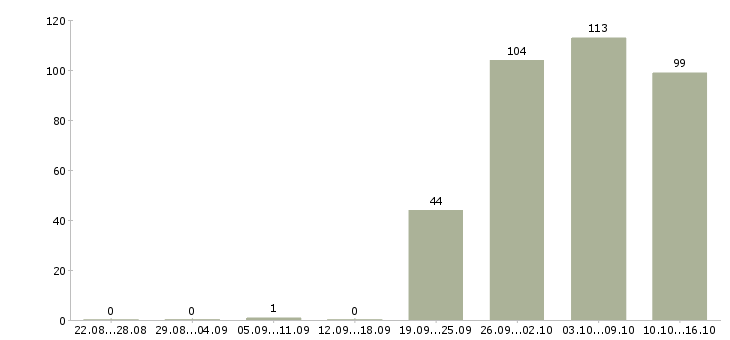 Работа специалист отдела в Иркутске - Число вакансий в Иркутске по специальности специалист отдела за 2 месяца