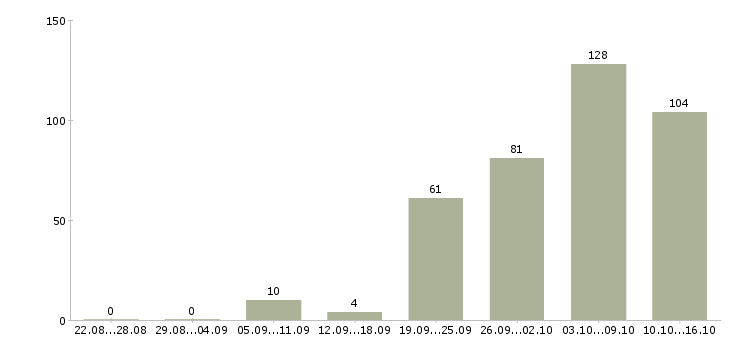 Работа всем в Казани - Число вакансий в Казани по специальности всем за 2 месяца