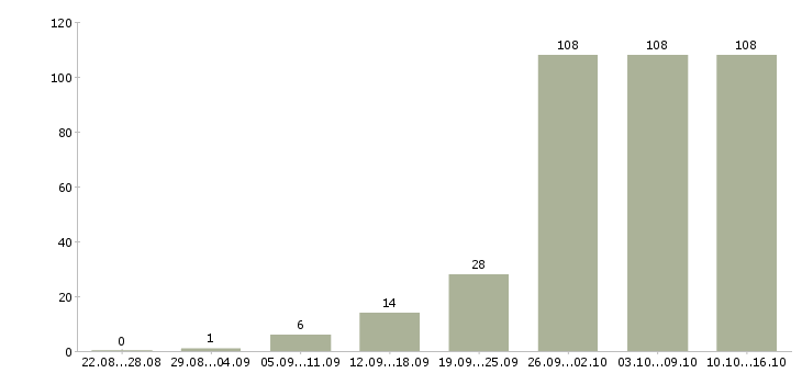 Работа в интернете бесплатное обучение в Калининграде - Число вакансий в Калининграде по специальности в интернете бесплатное обучение за 2 месяца