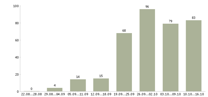 Работа клиент менеджер в Калининграде - Число вакансий в Калининграде по специальности клиент менеджер за 2 месяца