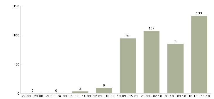 Работа для менеджеров в Кемерово - Число вакансий в Кемерово по специальности для менеджеров за 2 месяца