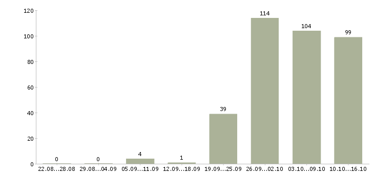 Работа кассиром в Кирове - Число вакансий в Кирове по специальности кассиром за 2 месяца