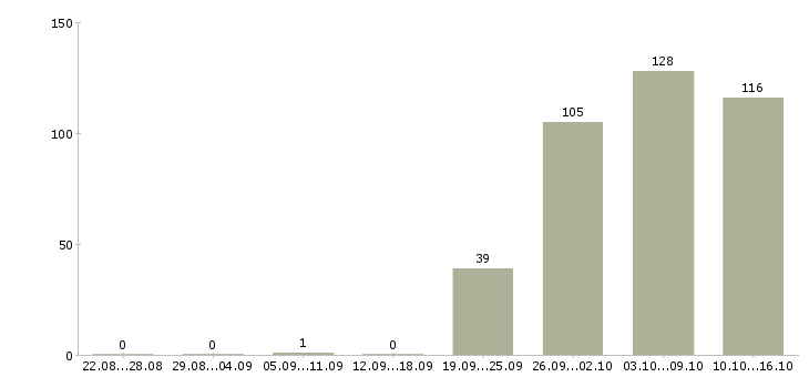 Работа начальник отдела в Кирове - Число вакансий в Кирове по специальности начальник отдела за 2 месяца