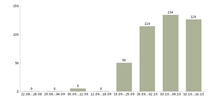 Работа охранника в Кирове - Число вакансий в Кирове по специальности охранника за 2 месяца