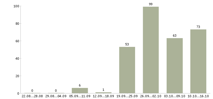 Работа менеджер по проектам в Краснодаре - Число вакансий в Краснодаре по специальности менеджер по проектам за 2 месяца