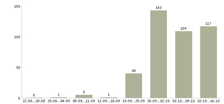 Работа менеджера по персоналу в Краснодаре - Число вакансий в Краснодаре по специальности менеджера по персоналу за 2 месяца