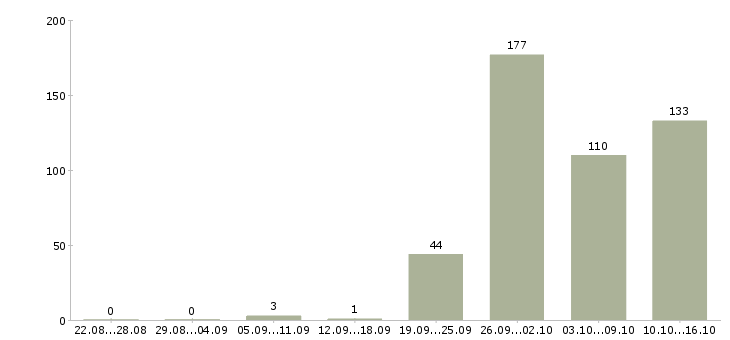 Работа начальник отдела в Краснодаре - Число вакансий в Краснодаре по специальности начальник отдела за 2 месяца