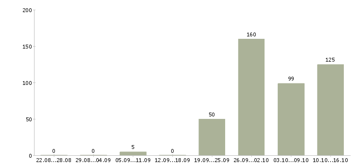 Работа помощники руководителя в Краснодаре - Число вакансий в Краснодаре по специальности помощники руководителя за 2 месяца