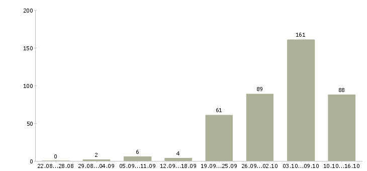 Работа всем в Красноярске - Число вакансий в Красноярске по специальности всем за 2 месяца