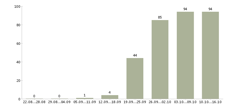 Работа менеджер по информации в Красноярске - Число вакансий в Красноярске по специальности менеджер по информации за 2 месяца
