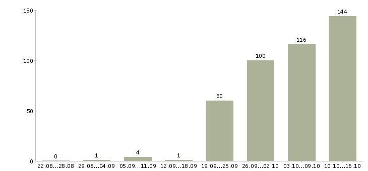 Работа консультанты в Кургане - Число вакансий в Кургане по специальности консультанты за 2 месяца