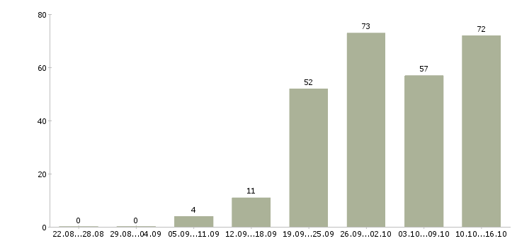 Работа менеджер по работе с клиентами в Липецке - Число вакансий в Липецке по специальности менеджер по работе с клиентами за 2 месяца